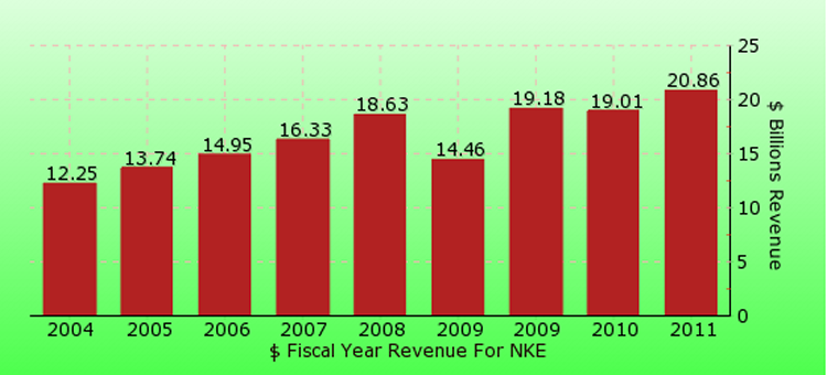 Nike Annual Revenue