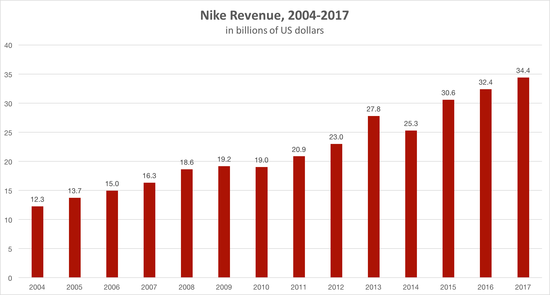 Διατεθειμένος nike revenue 2017 Αισιόδοξος Αοσμος θείο