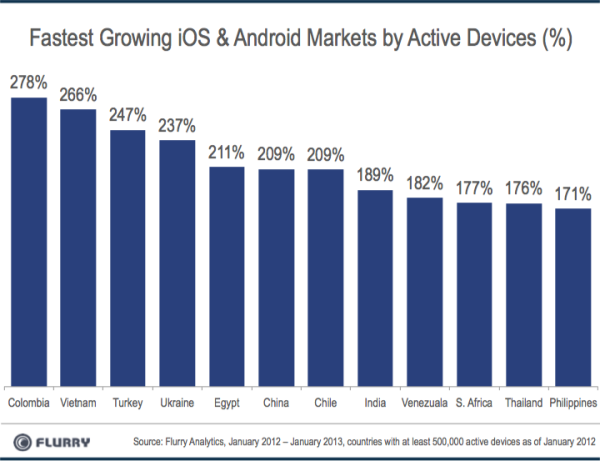 Smartphone growth percentages, 2012