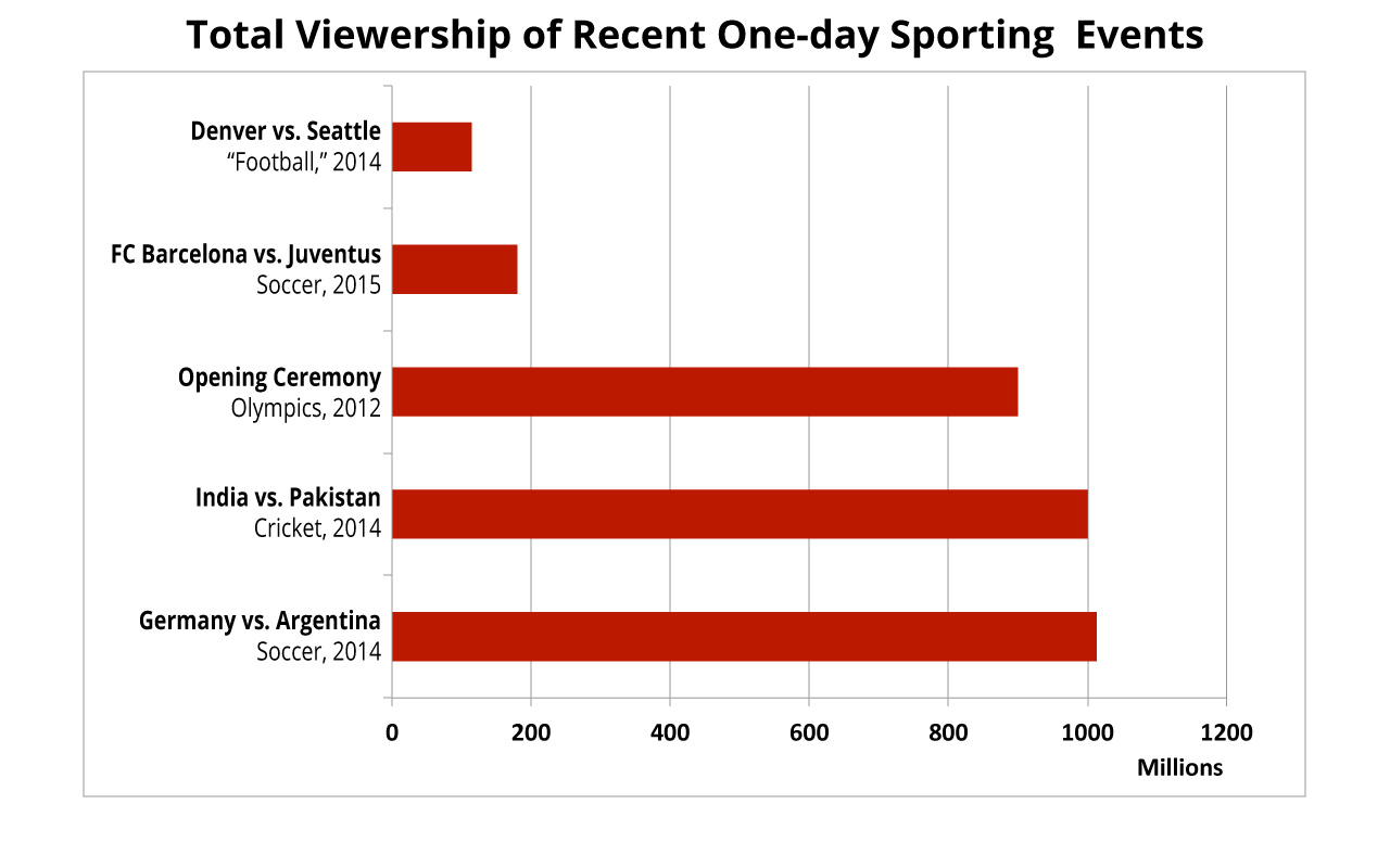 Sporting Event Viewship Numbers