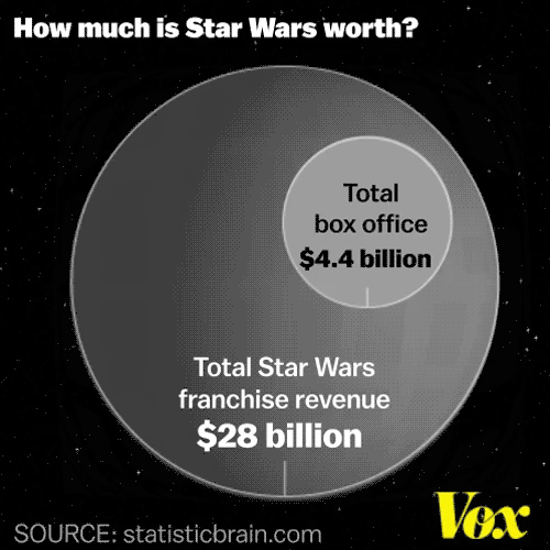 Star Wars Profitability